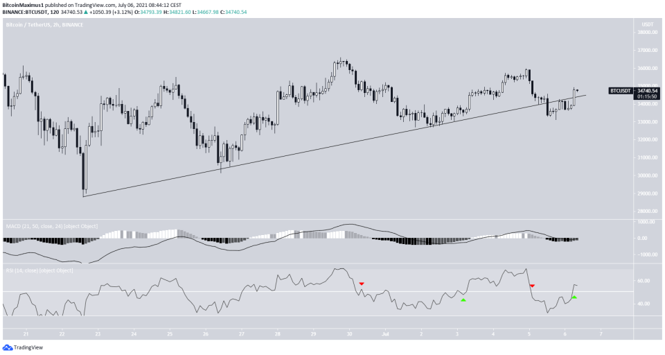 BTC ascending support line