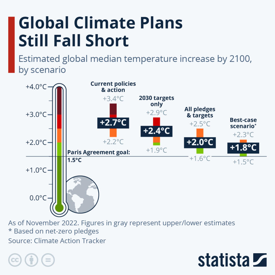 As world leaders meet at COP28, the latest estimates from Climate Action Tracker suggests that the global median temperature is dangerously higher than the 1.5°C target formalised by the Paris Agreement.

