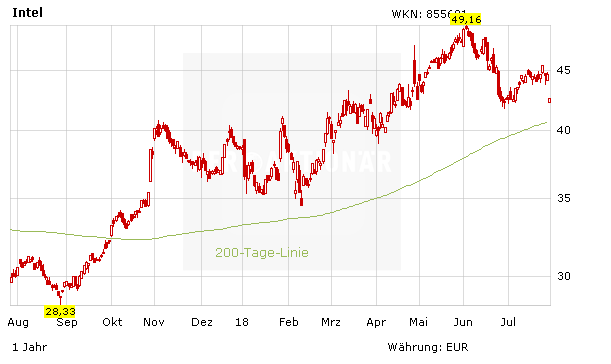 Intel-Zahlen: Konkurrent AMD macht Druck auf die Marge – Aktie fällt