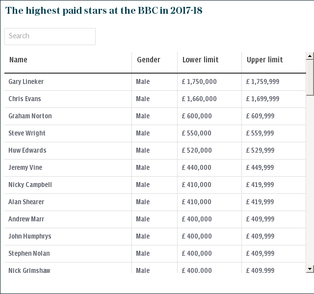 The highest paid stars at the BBC 2017-18