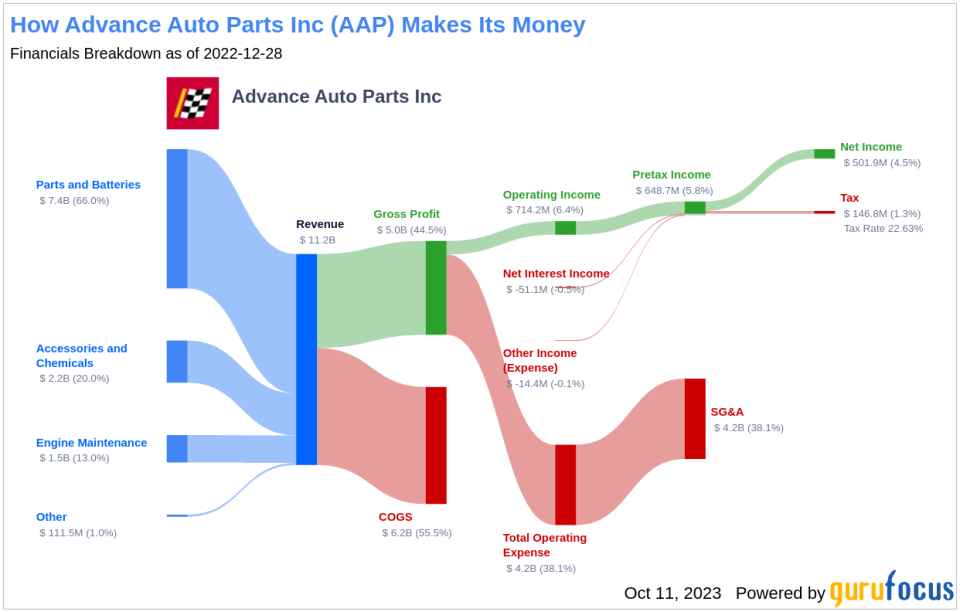 Advance Auto Parts Inc's Dividend Analysis