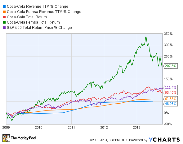 KO Revenue TTM Chart