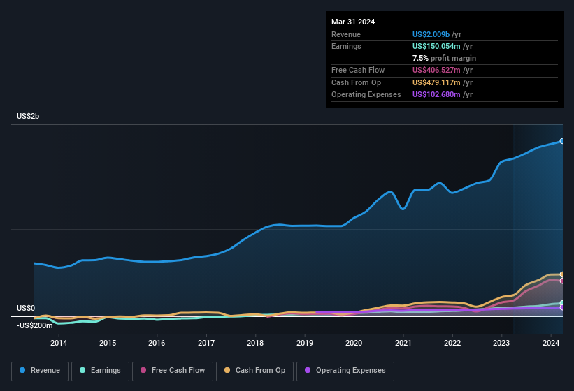 earnings-and-revenue-history