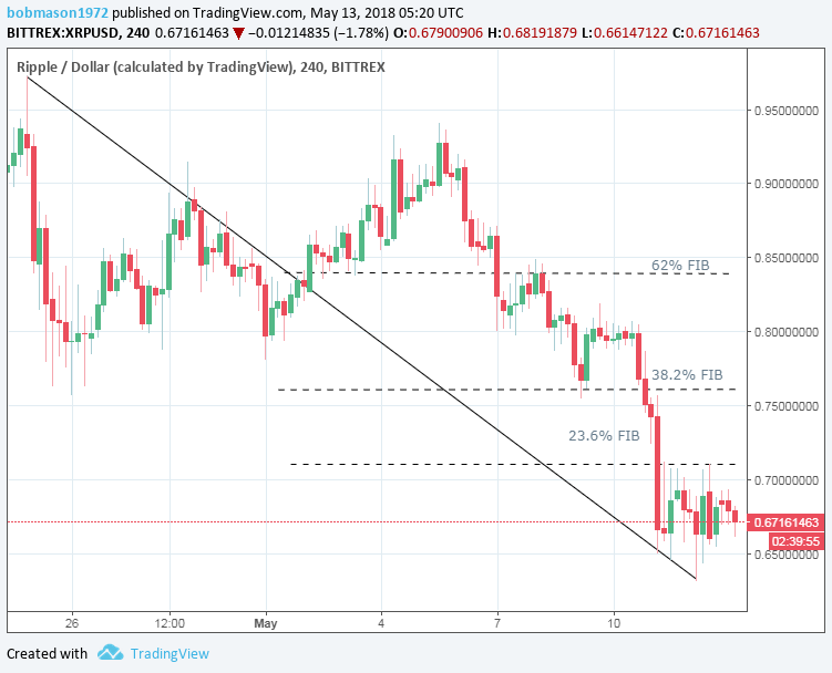 XRP/USD 13/05/18 4-Hourly Chart