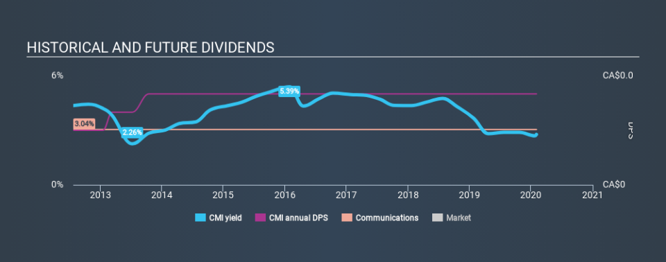 TSXV:CMI Historical Dividend Yield, February 2nd 2020