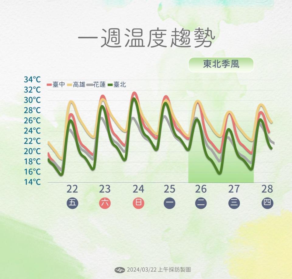 未來一週溫度變化。（圖／中央氣象署）