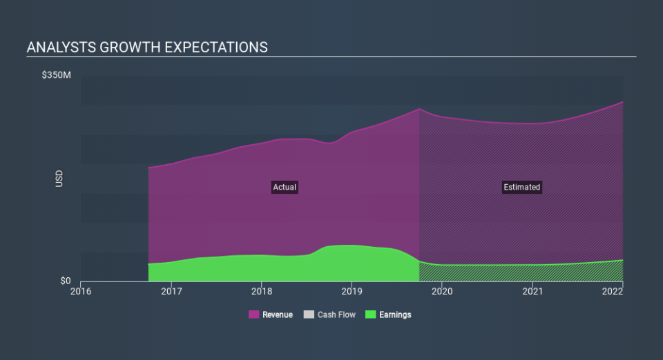 NasdaqGS:ITRN Past and Future Earnings, February 20th 2020