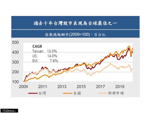 圖表-過去十年台股表現。