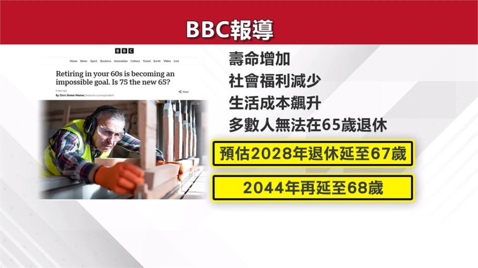 65歲退休不切實際？　英國估2044年　退休年齡延到68歲