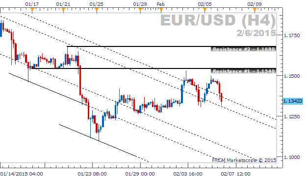 66% of EURUSD Retail Traders Are Selling, What This Means For You