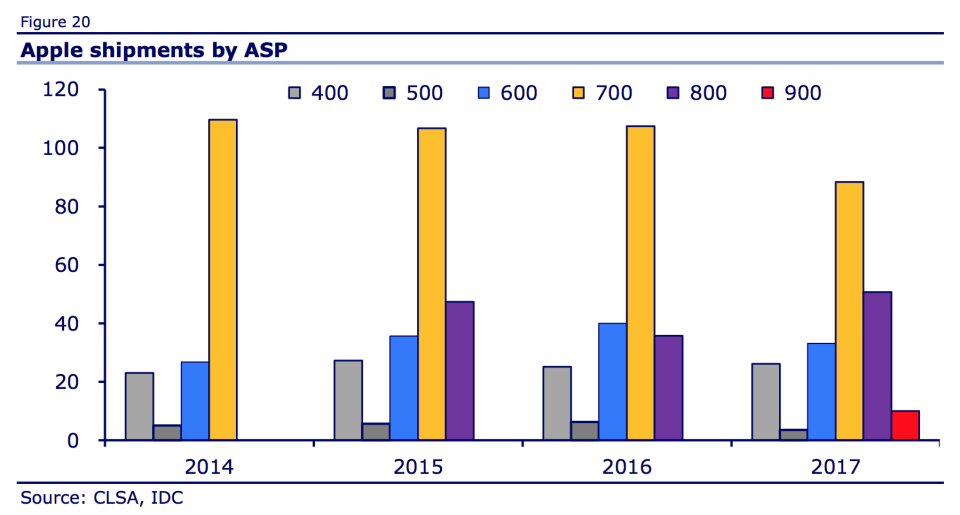 Apple iphone shipments by ASP