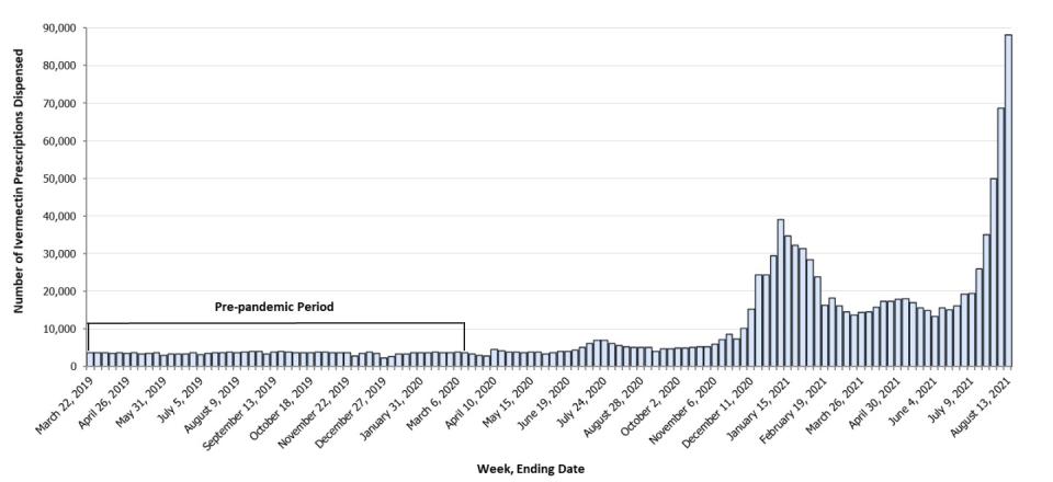 Graphic shows a spike in ivermectin prescriptions