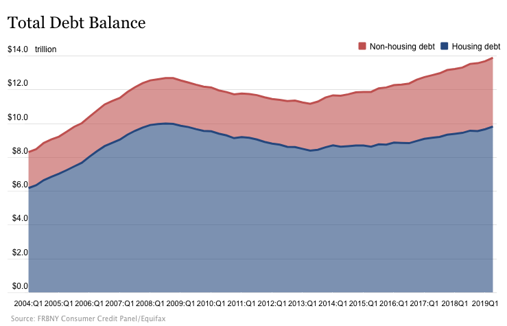 (Source: New York Fed)