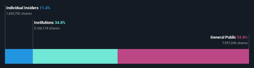 SWX:SQN Ownership Breakdown as at Jul 2024