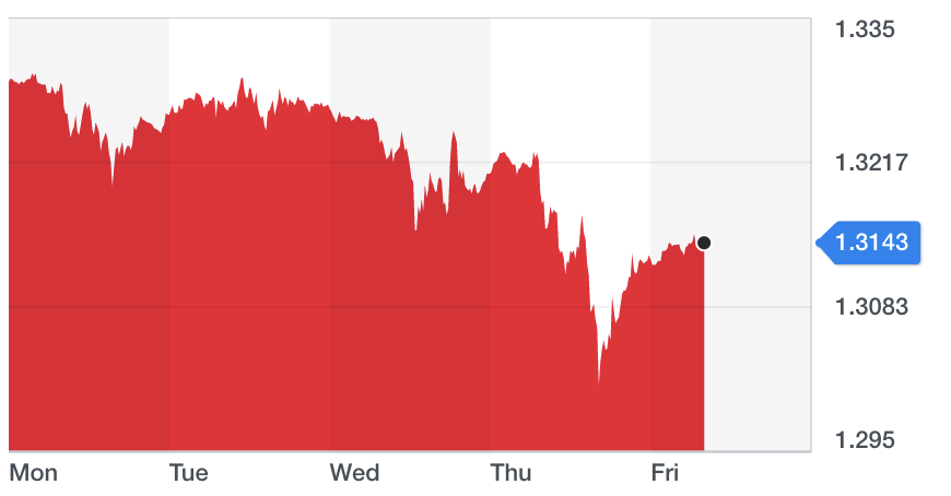 Chart: Yahoo Finance