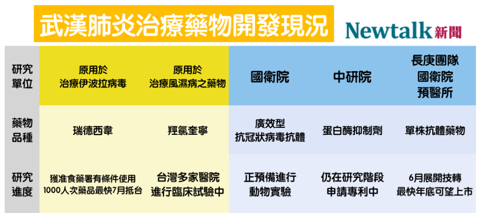 武漢肺炎治療藥物開發現況   圖：新頭殼/製表