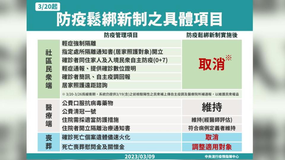 3/20起防疫鬆綁新制規劃具體項目。（圖／中央流行疫情指揮中心）