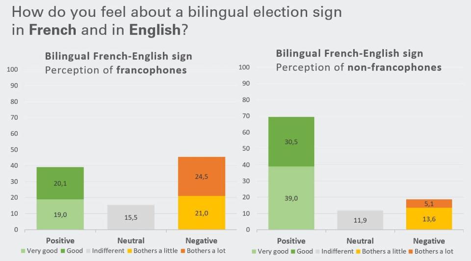 Over 69 per cent of non-Francophones had positive feelings towards bilingual signs. (Marc Pomerleau), Author provided