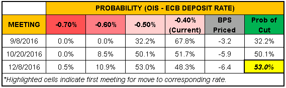 Pressure Back on EUR/USD as Market Sees Looser ECB, Tighter Fed