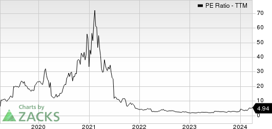 DAQO New Energy Corp. PE Ratio (TTM)