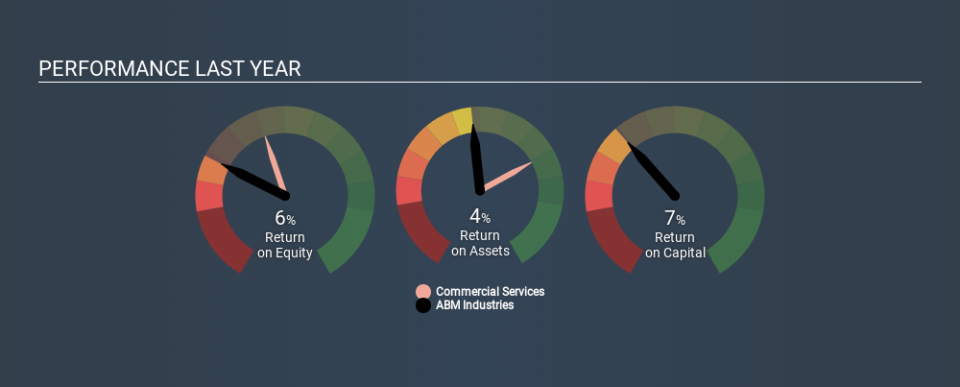 NYSE:ABM Past Revenue and Net Income, December 3rd 2019