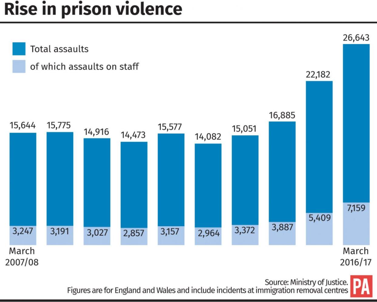 Graphic charts the rise in prison violence