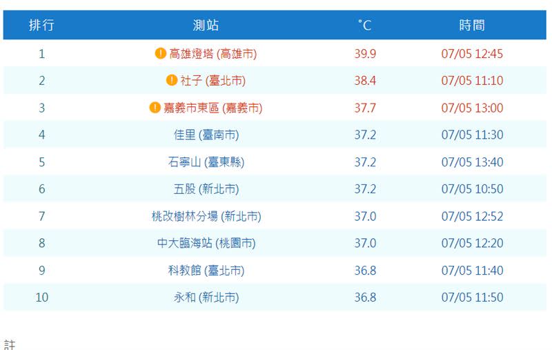 今日最高溫地區排行。（圖／翻攝自氣象署）