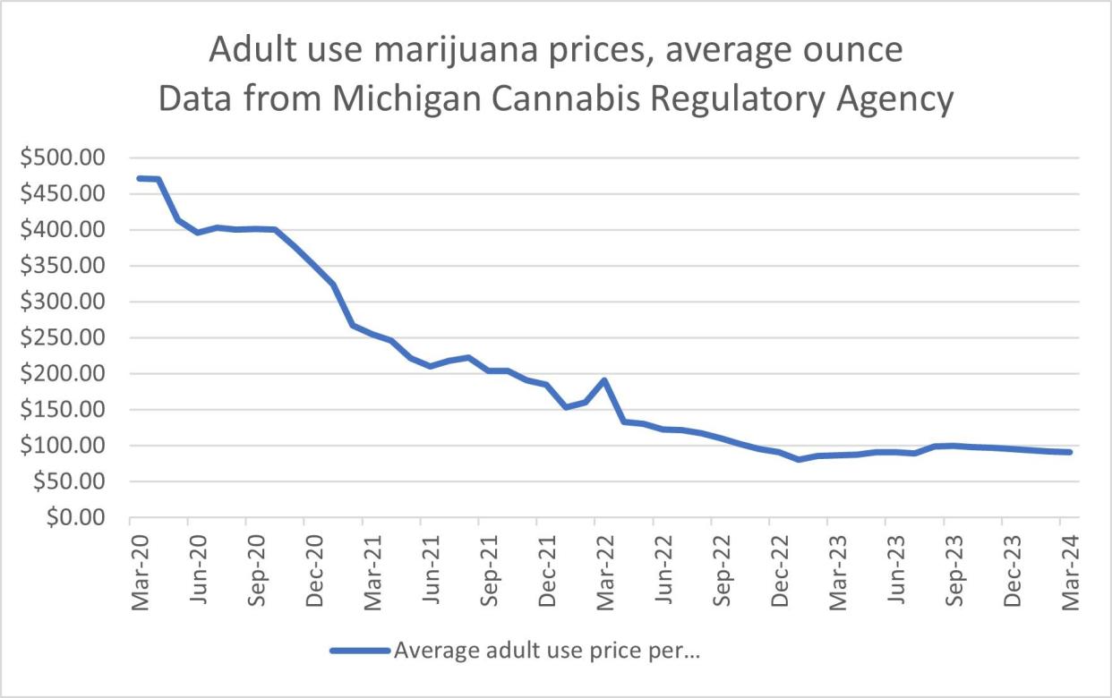 Adult use marijuana prices in Michigan have dropped since the sales were first legalized.