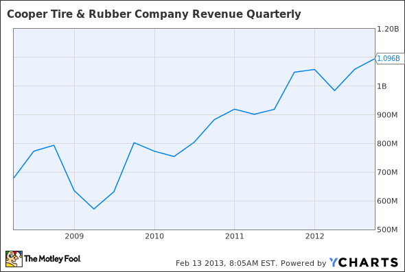 CTB Revenue Quarterly Chart