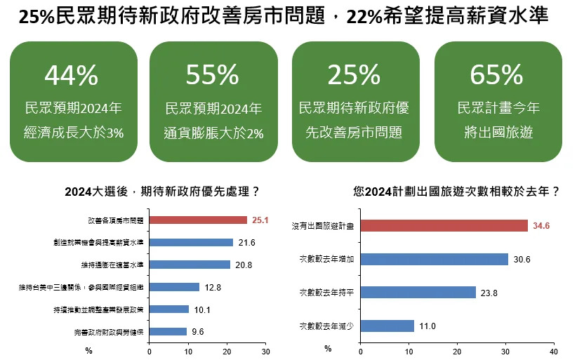 國泰金2月經濟信心報告。圖/國泰金提供