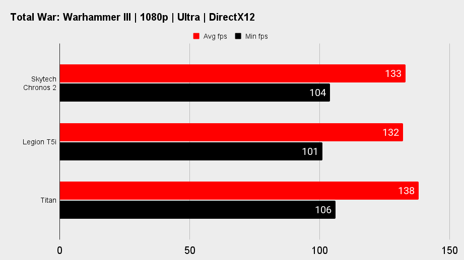 Skytech Chronos 2 gaming  benchmarks.