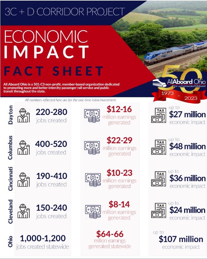 Expanded passenger rail service in Ohio would have short- and longer-term economic benefits, according to All Aboard Ohio.