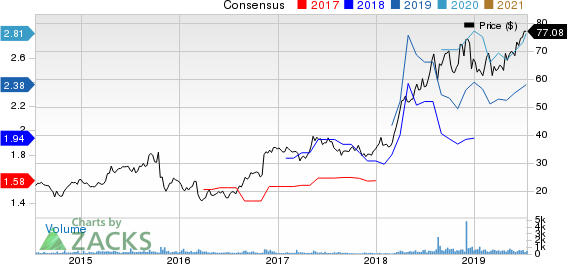 Addus HomeCare Corporation Price and Consensus