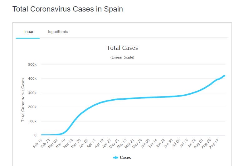 Curva de contagios de España en aumento (Worlometers.info).