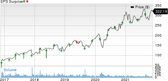 Autodesk, Inc. Price and EPS Surprise