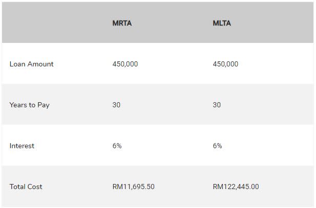 MRTA, MRTT, MRTT vs MLTT, MLTA, MRTT vs MRTA, MRTA vs MRTT, MLTT, Mortgage reducing term assurance, MLTT vs MRTT, MRTT meaning, MRTT insurance, What is MRTT, MRTT takaful, MLTT takaful, Life insurance, Types of life insurance