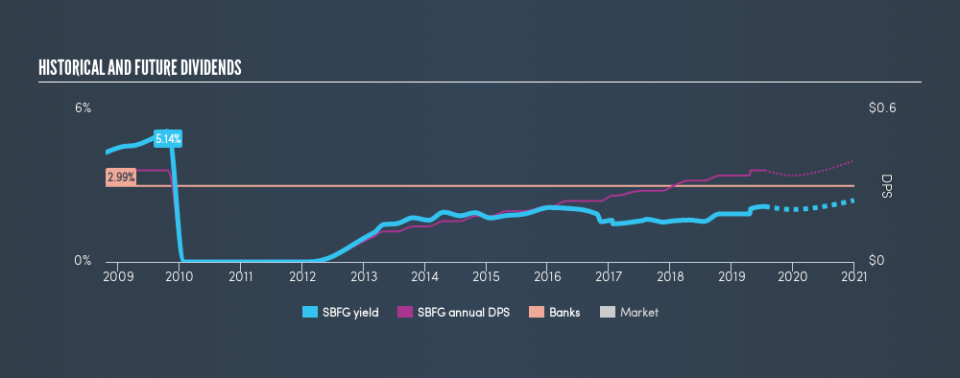 NasdaqCM:SBFG Historical Dividend Yield, July 19th 2019