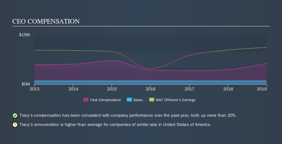 NYSE:WTI CEO Compensation, November 6th 2019