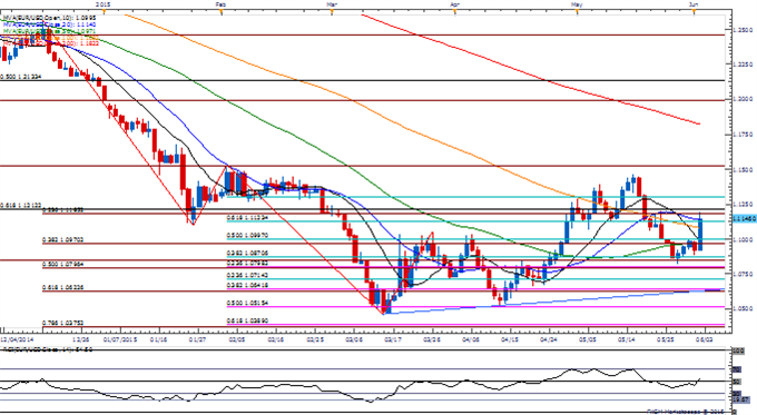 EUR/USD Daily Chart