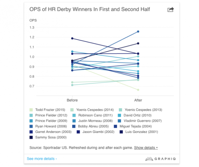 Weekly Rotation: There is no Home Run Derby curse