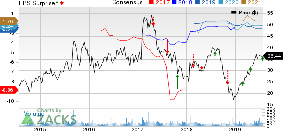 The Medicines Company Price, Consensus and EPS Surprise