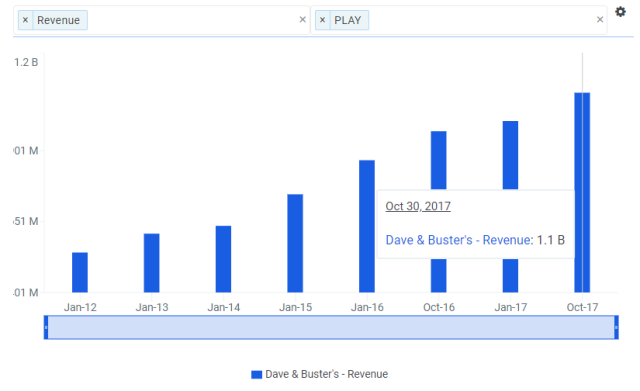 Dave & Buster's : Target