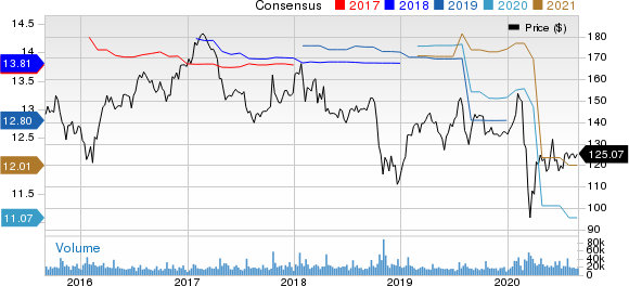 International Business Machines Corporation Price and Consensus