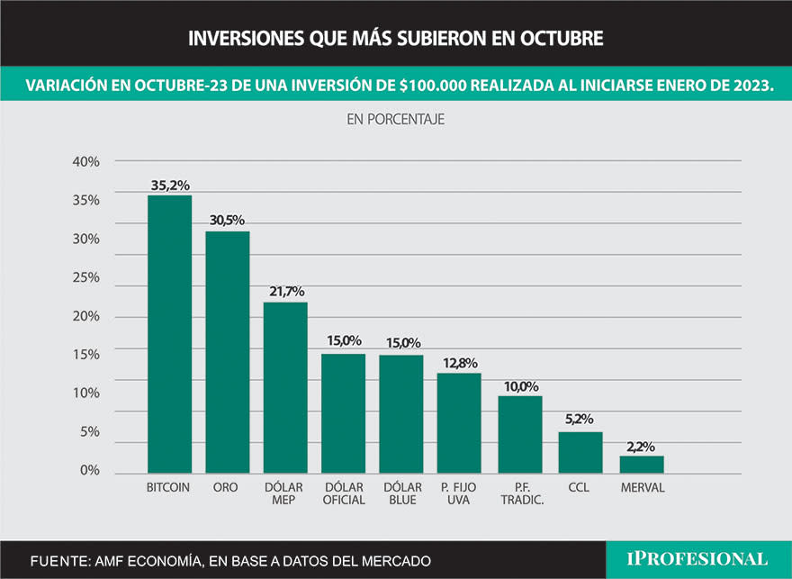 En octubre, por lejos, el Bitcoin y el oro fueron las dos inversiones más ganadoras, con subas superiores al 30%.