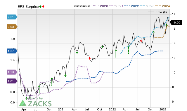 Price, Consensus and EPS Surprise Chart for OSBC