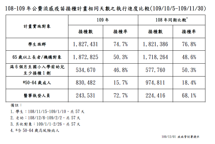 今年與去年流感疫苗接種數。   圖：中央流行疫情指揮中心／提供