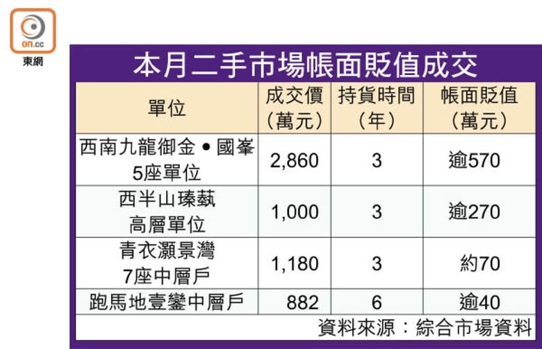 本月二手市場帳面貶值成交