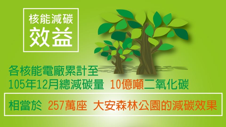 ▲行政院長賴清德1日針對空汙嚴重是否改用核電，指出火力發電造成的空汙只佔整體2.9％。圖為台電說明核能減碳效益。（圖／翻攝台電官網）