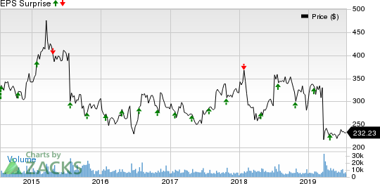 Biogen Inc. Price and EPS Surprise