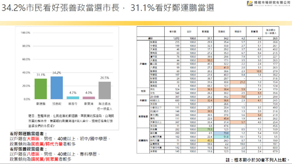 【匯流民調2022縣市長系列3 1】圖片 3